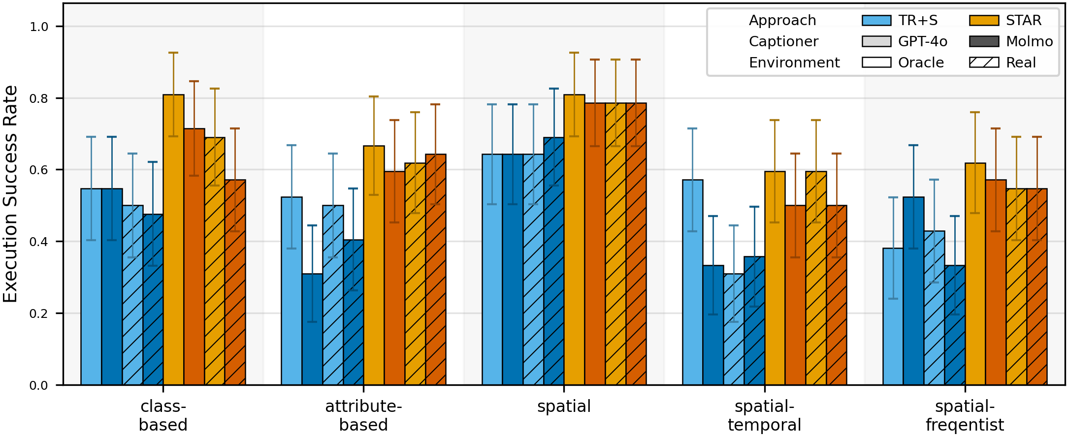 Ablation study of captioning models