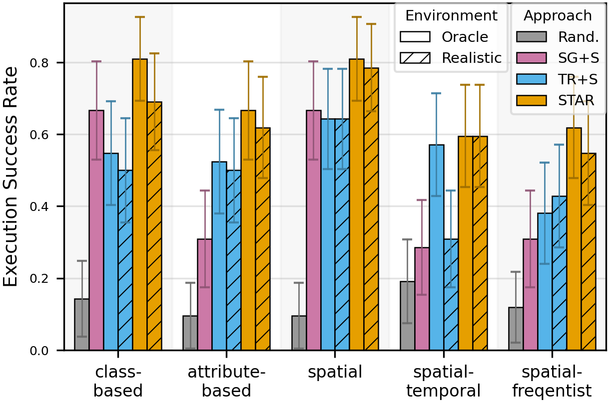 Main STARBench results