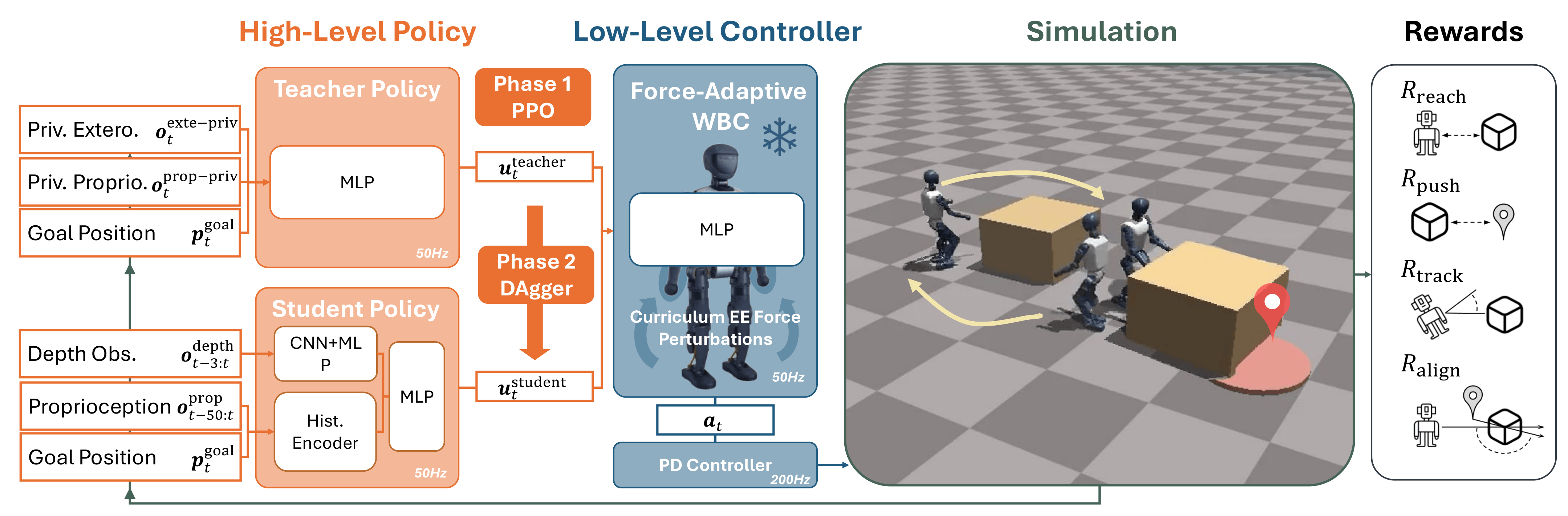 VOFA hierarchical policy and force-adaptive controller