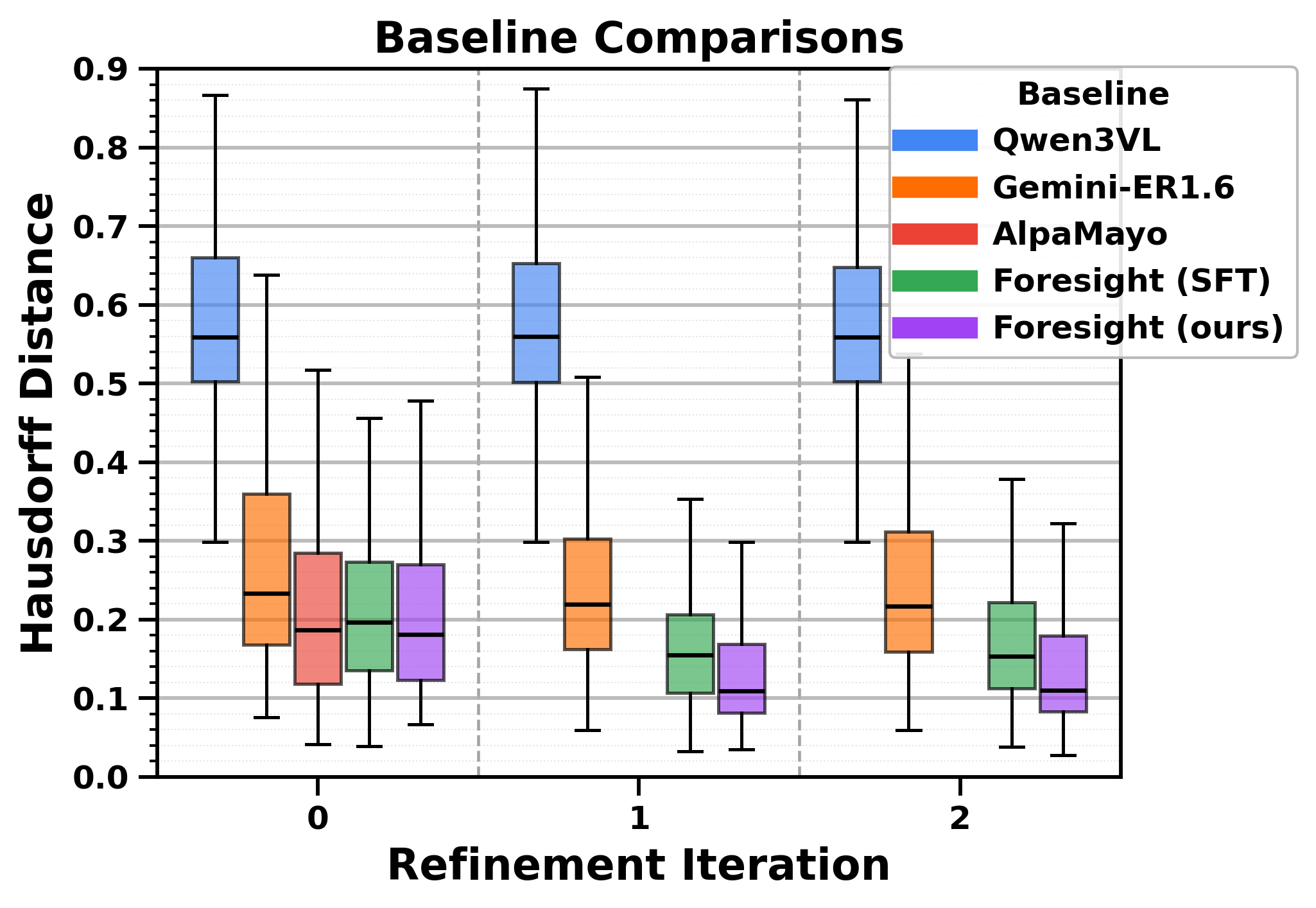 Hausdorff distance boxplot by reflection