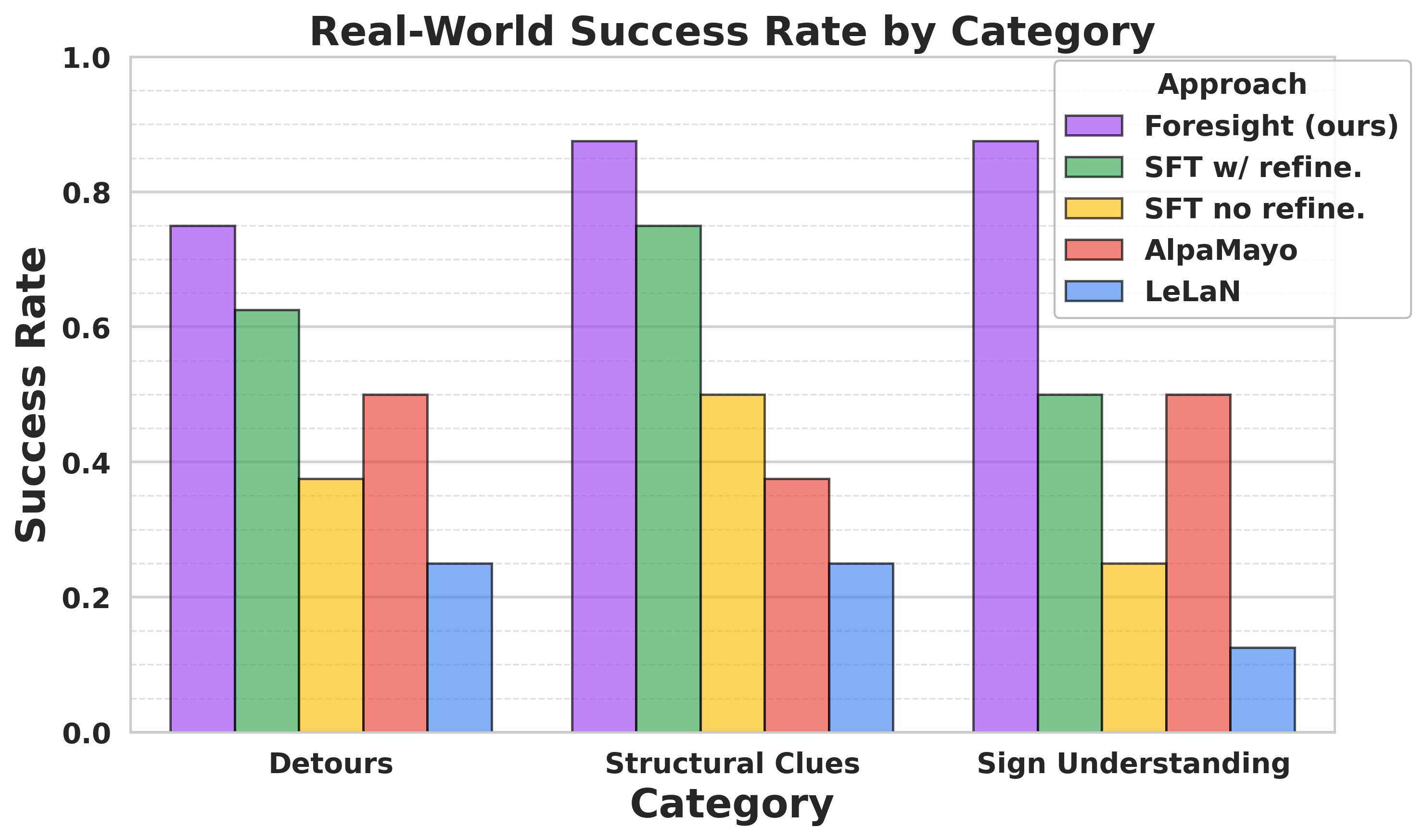 Real-world robot experiments success rate