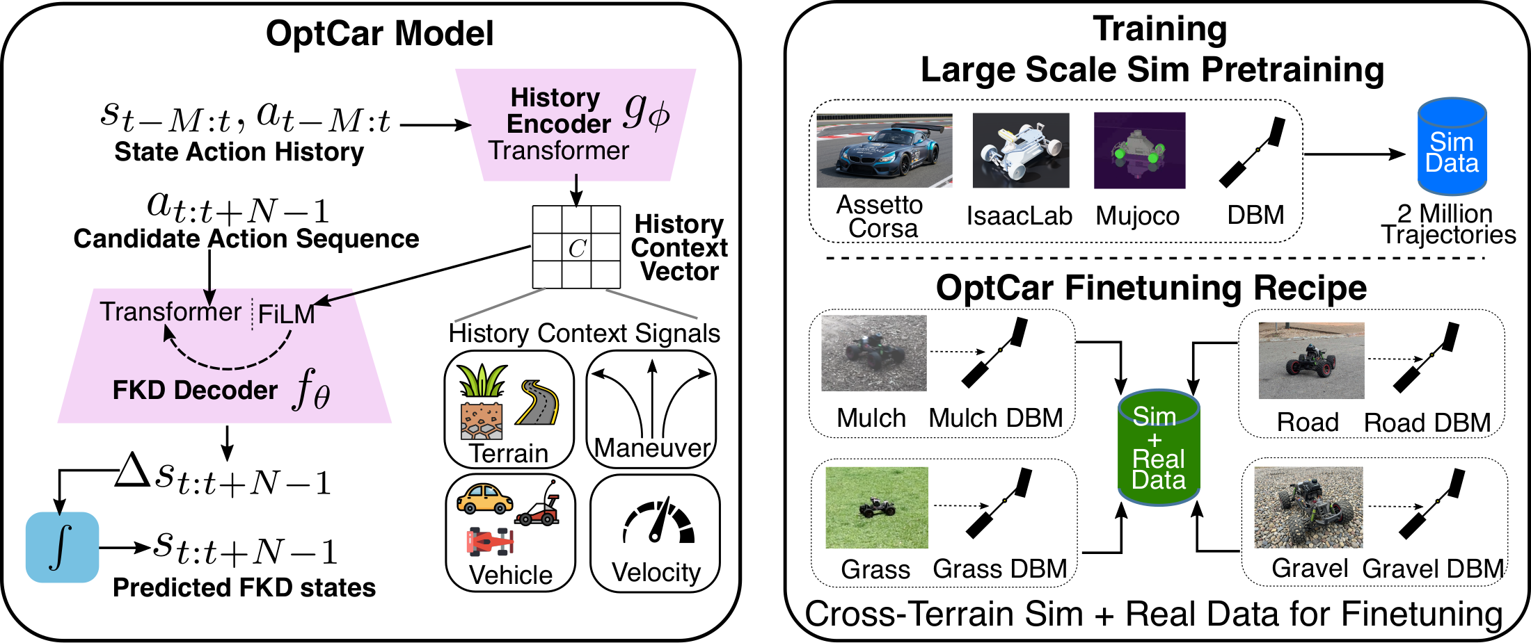 OptCar model architecture and fine-tuning method